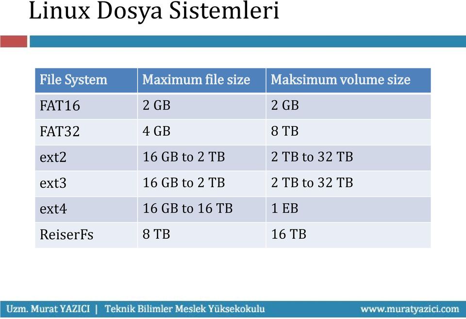 ext2 16 GB to 2 TB 2 TB to 32 TB ext3 16 GB to 2 TB 2