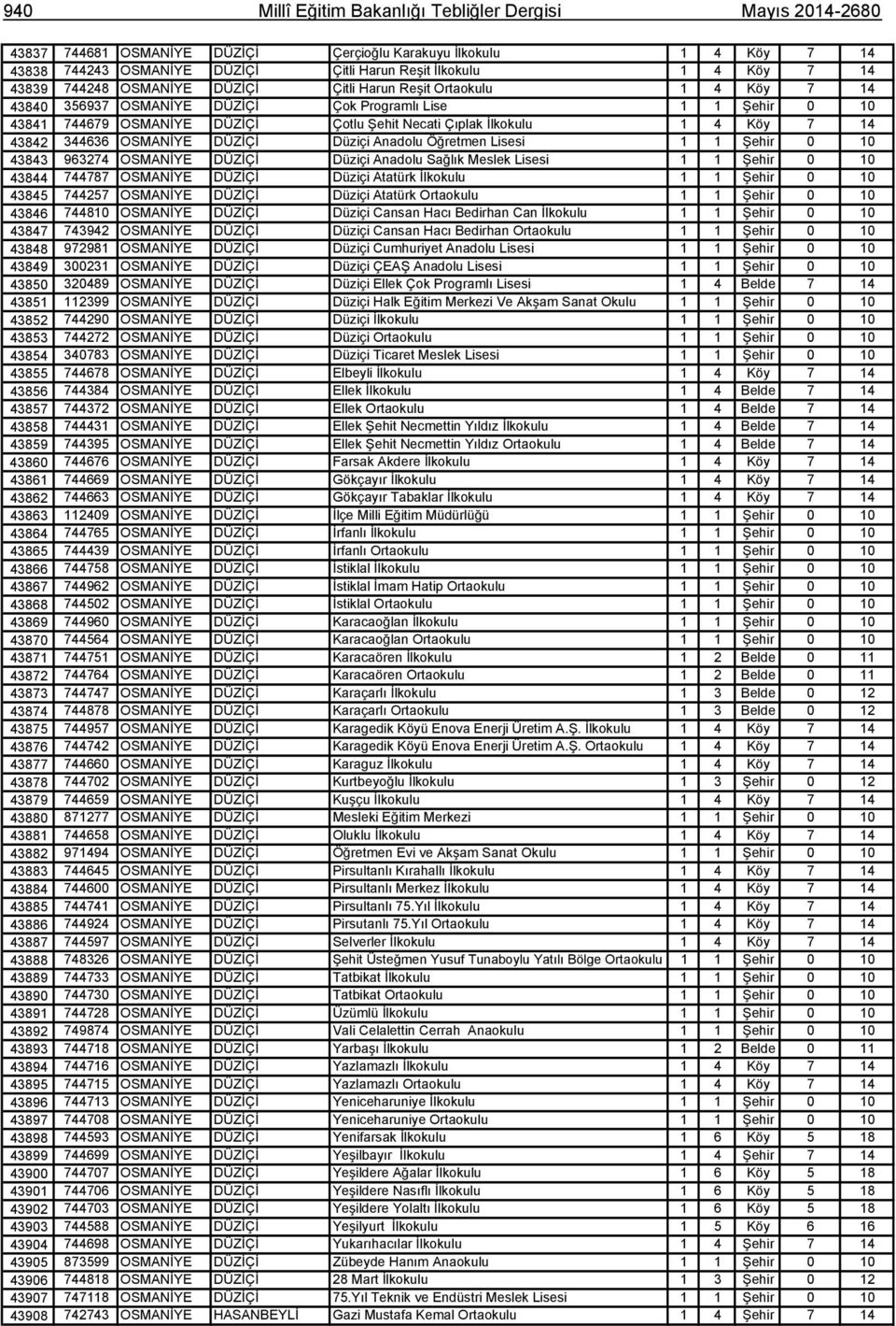 4 Köy 7 14 43842 344636 OSMANİYE DÜZİÇİ Düziçi Anadolu Öğretmen Lisesi 1 1 Şehir 0 10 43843 963274 OSMANİYE DÜZİÇİ Düziçi Anadolu Sağlık Meslek Lisesi 1 1 Şehir 0 10 43844 744787 OSMANİYE DÜZİÇİ