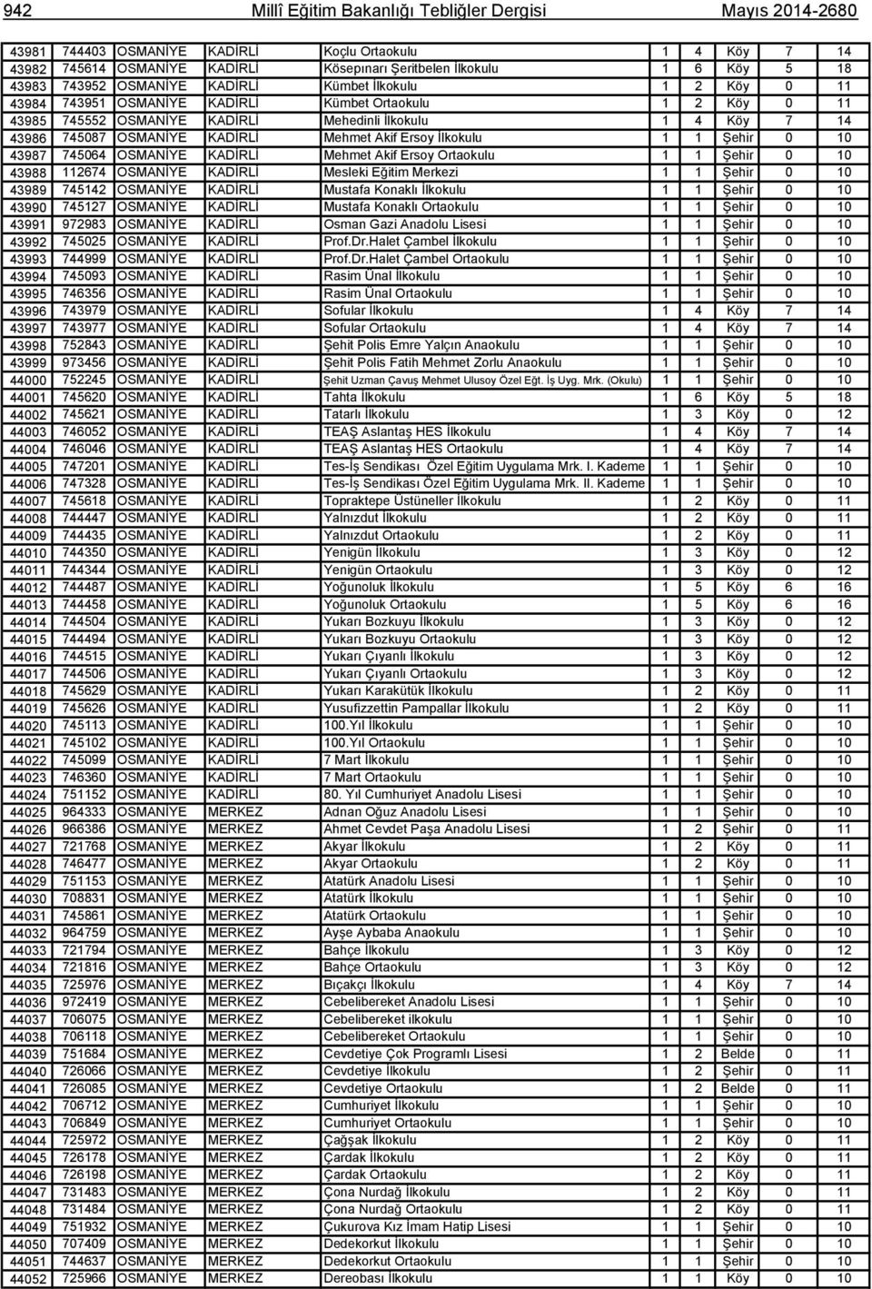 KADİRLİ Mehmet Akif Ersoy İlkokulu 1 1 Şehir 0 10 43987 745064 OSMANİYE KADİRLİ Mehmet Akif Ersoy Ortaokulu 1 1 Şehir 0 10 43988 112674 OSMANİYE KADİRLİ Mesleki Eğitim Merkezi 1 1 Şehir 0 10 43989
