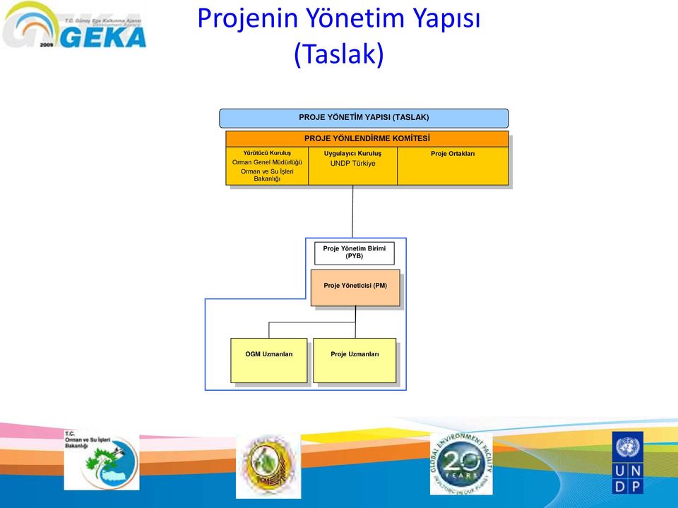 Su İşleri Bakanlığı Uygulayıcı Kuruluş UNDP Türkiye Proje Ortakları