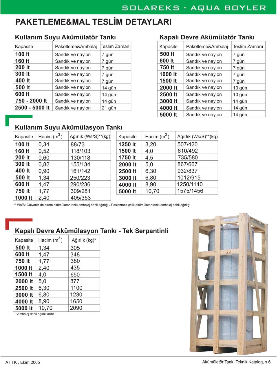 0,60 0,82 0,90 1,34 1,47 1,77 88/73 118/103 130/118 155/134 161/142 250/223 290/236 309/281 1000 lt 2,40 405/353 3 Hacim (m ) Ağırlık (Ws/S)**(kg) 1250 lt 1 1750 lt 3,20 4,0 4,5 507/420 610/492