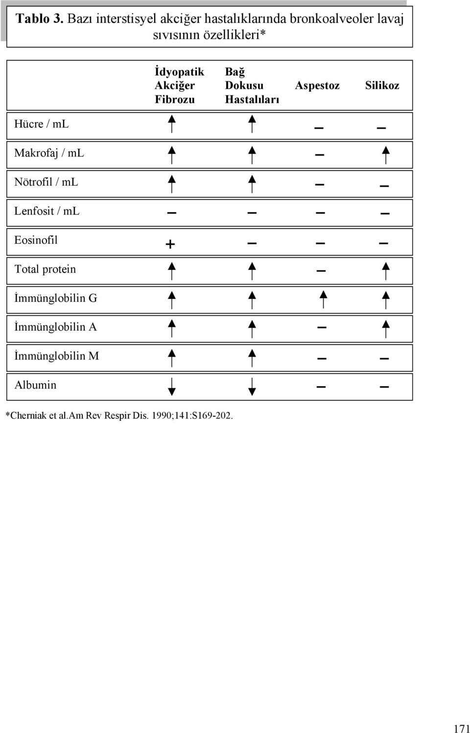 Hücre / ml Makrofaj / ml Nötrofil / ml Lenfosit / ml Eosinofil Total protein