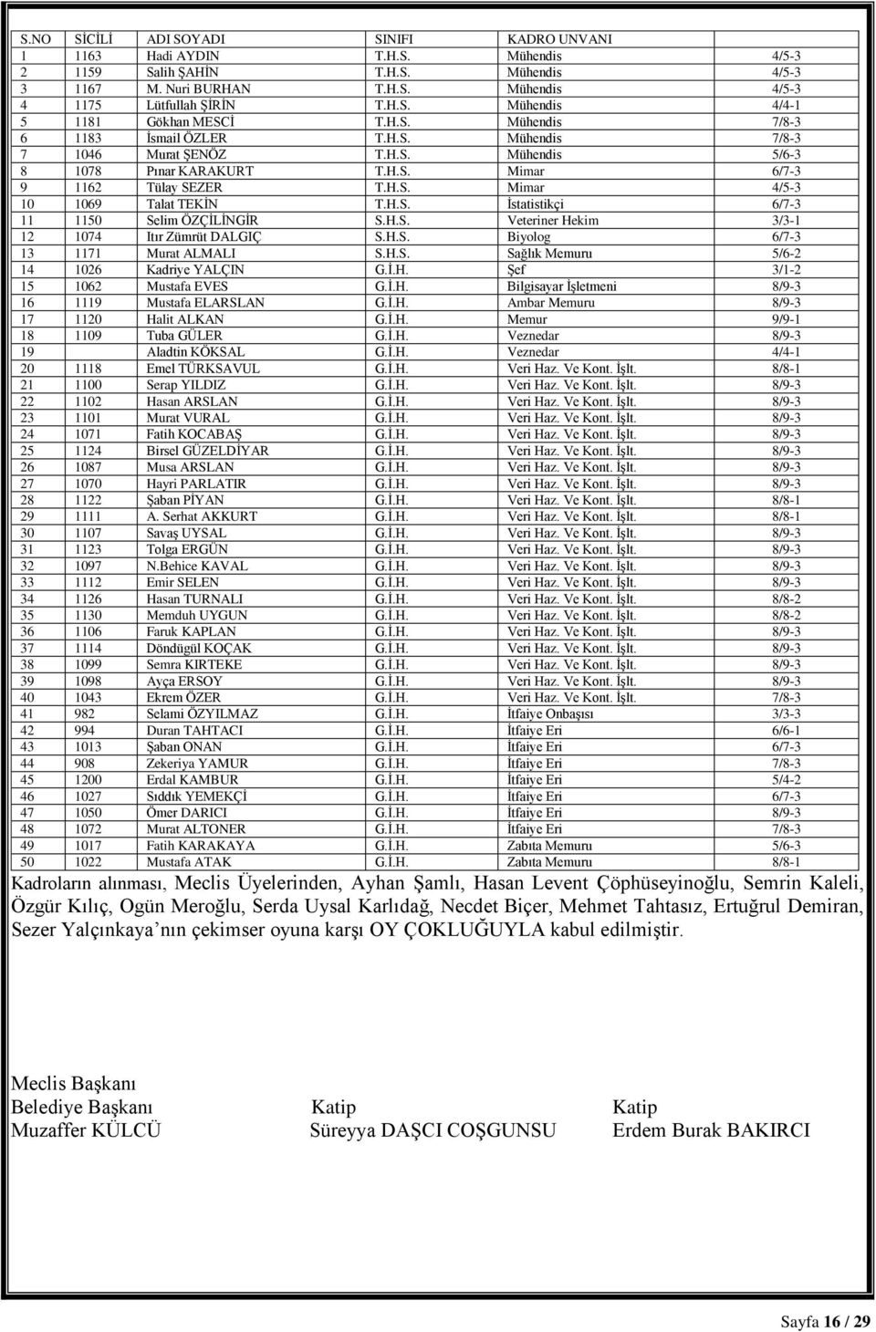 H.S. İstatistikçi 6/7-3 11 1150 Selim ÖZÇİLİNGİR S.H.S. Veteriner Hekim 3/3-1 12 1074 Itır Zümrüt DALGIÇ S.H.S. Biyolog 6/7-3 13 1171 Murat ALMALI S.H.S. Sağlık Memuru 5/6-2 14 1026 Kadriye YALÇIN G.