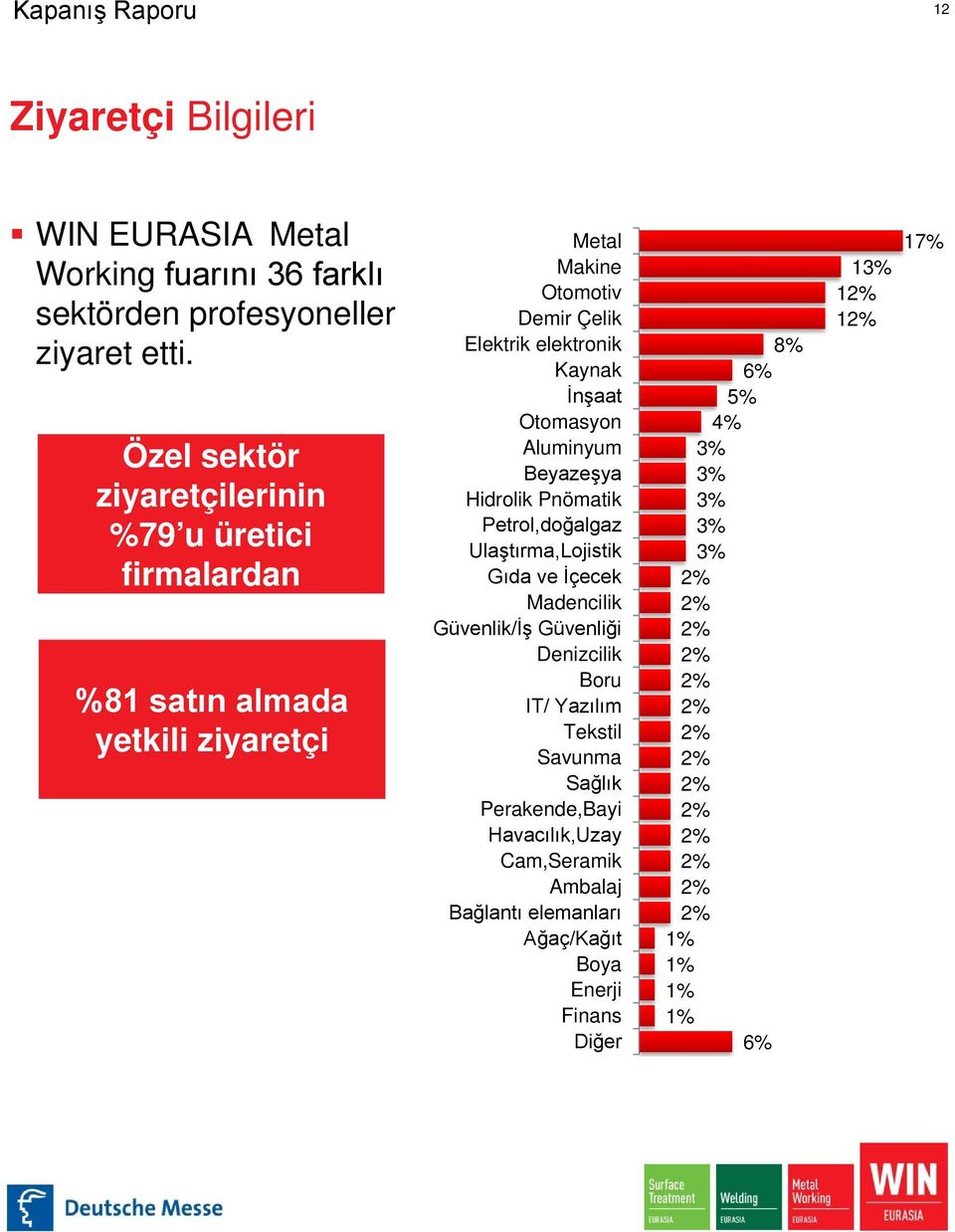 İnşaat Otomasyon Aluminyum Beyazeşya Hidrolik Pnömatik Petrol,doğalgaz Ulaştırma,Lojistik Gıda ve İçecek Madencilik Güvenlik/İş Güvenliği Denizcilik