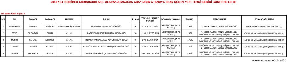 ASİL 1- İLLER İDARESİ GENEL MÜDÜRLÜĞÜ NÜFUS VE VATANDAŞLIK İŞLERİ GN. MD. (2) 3 MESUT PARLAK MEHMET V.H.K.İ. ANKARA ÇANKAYA İLÇE NÜFUS MÜDÜRLÜĞÜ 76 8 YIL 3 AY 26 GÜN 3.