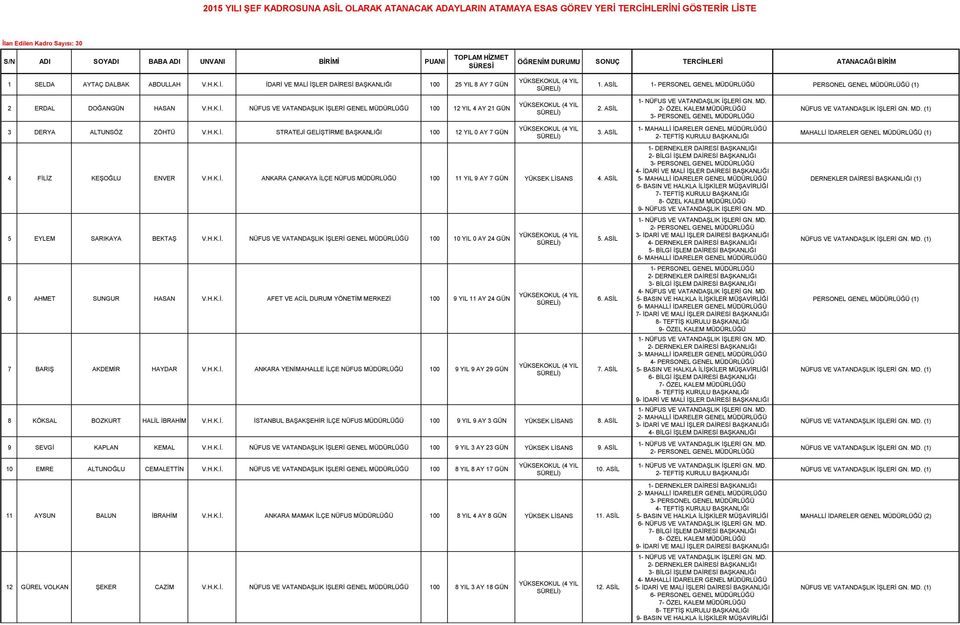 ASİL 5 EYLEM SARIKAYA BEKTAŞ V.H.K.İ. NÜFUS VE VATANDAŞLIK İŞLERİ GENEL MÜDÜRLÜĞÜ 100 10 YIL 0 AY 24 GÜN 6 AHMET SUNGUR HASAN V.H.K.İ. AFET VE ACİL DURUM YÖNETİM MERKEZİ 100 9 YIL 11 AY 24 GÜN 7 BARIŞ AKDEMİR HAYDAR V.