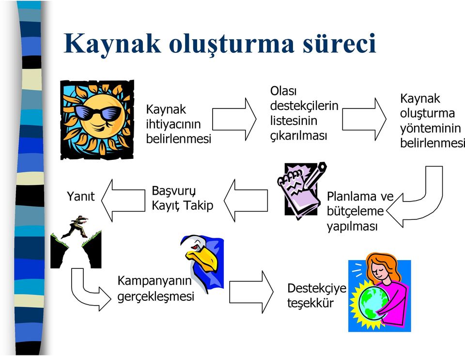 yönteminin belirlenmesi Yanıt Başvuru, Kayıt, Takip Planlama