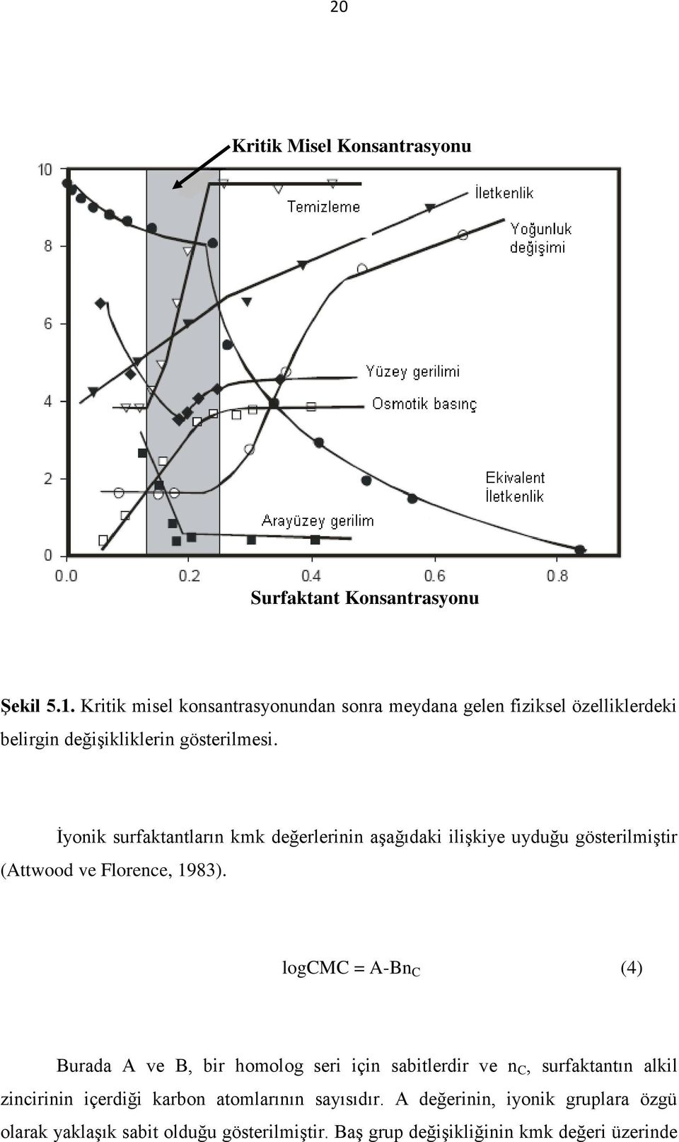 İyonik surfaktantların kmk değerlerinin aşağıdaki ilişkiye uyduğu gösterilmiştir (Attwood ve Florence, 1983).