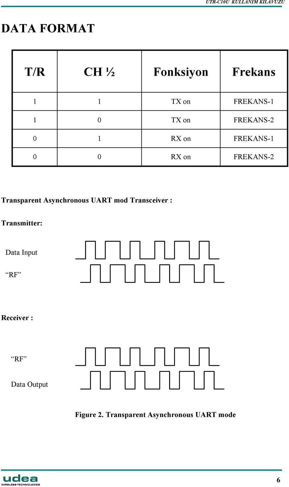 Asynchronous UART mod Transceiver : Transmitter: Data Input RF