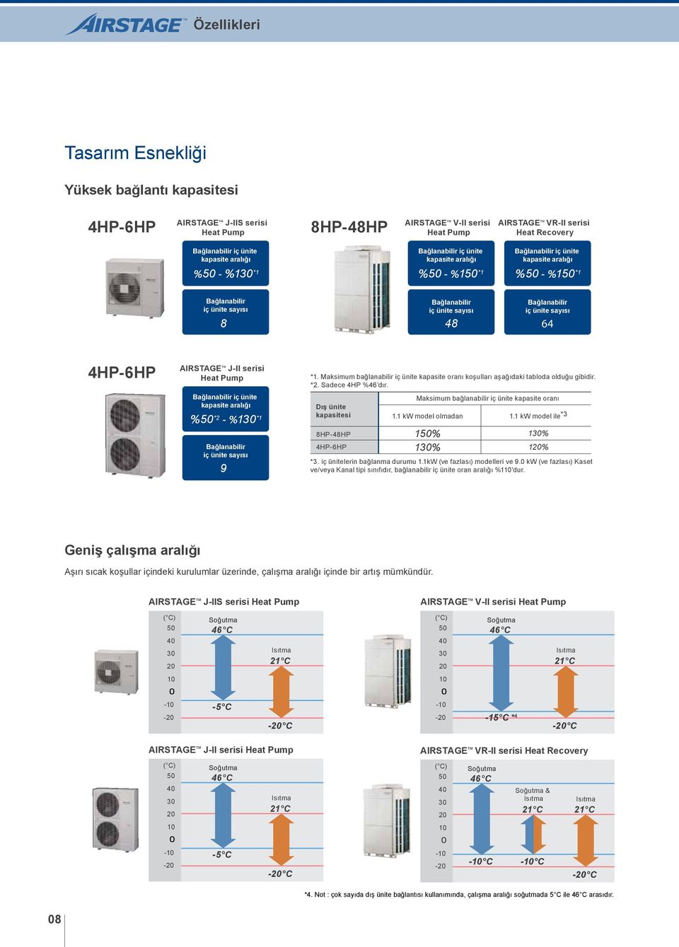 Bağlanabilir iç ünite sayısı 64 4HP6HP AIRSTAGE TM JII serisi Heat Pump Bağlanabilir iç ünite kapasite aralığı %50 *2 %30 * Bağlanabilir iç ünite sayısı 9 *.