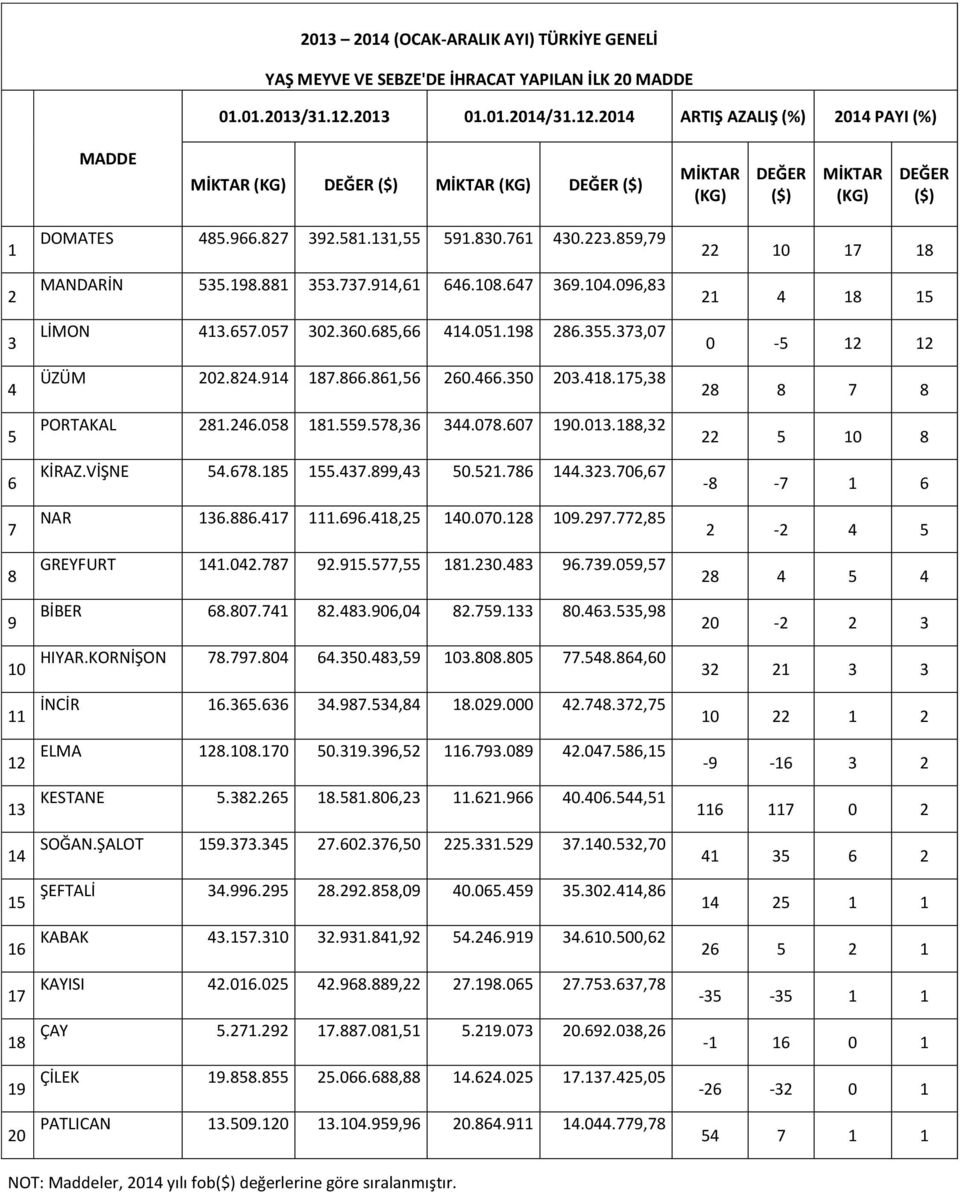 881 353.737.914,61 646.108.647 369.104.096,83 LİMON 413.657.057 302.360.685,66 414.051.198 286.355.373,07 ÜZÜM 202.824.914 187.866.861,56 260.466.350 203.418.175,38 PORTAKAL 281.246.058 181.559.