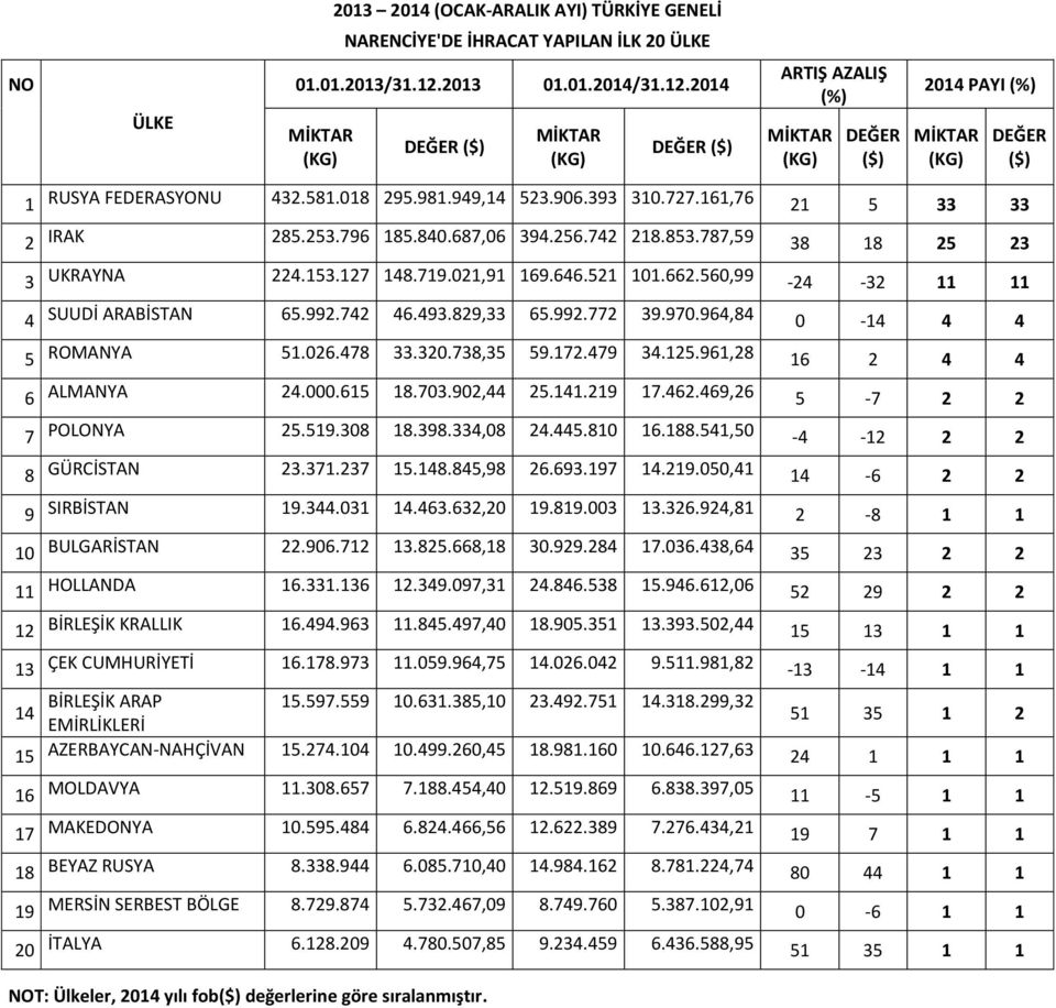 560,99-24 -32 11 11 4 SUUDİ ARABİSTAN 65.992.742 46.493.829,33 65.992.772 39.970.964,84 0-14 4 4 5 ROMANYA 51.026.478 33.320.738,35 59.172.479 34.125.961,28 16 2 4 4 6 ALMANYA 24.000.615 18.703.