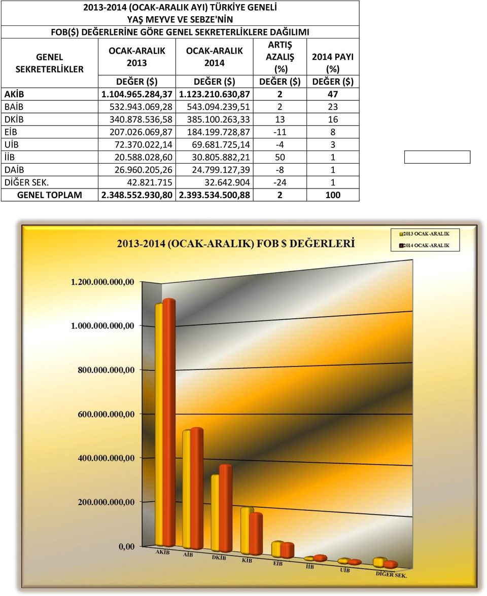 239,51 2 23 DKİB 340.878.536,58 385.100.263,33 13 16 EİB 207.026.069,87 184.199.728,87-11 8 UİB 72.370.022,14 69.681.725,14-4 3 İİB 20.588.
