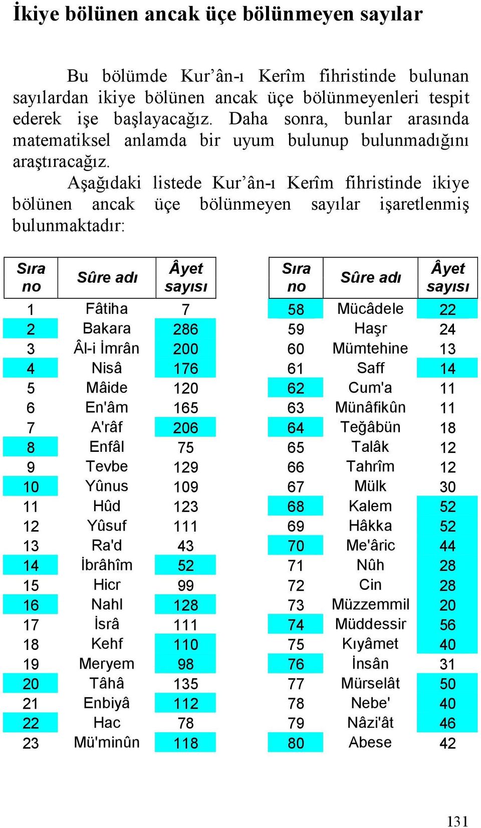 Aşağıdaki listede Kur ân-ı Kerîm fihristinde ikiye bölünen ancak üçe bölünmeyen sayılar işaretlenmiş bulunmaktadır: 1 Fâtiha 7 58 Mücâdele 22 2 Bakara 286 59 Haşr 24 3 Âl-i İmrân 200 60 Mümtehine 13