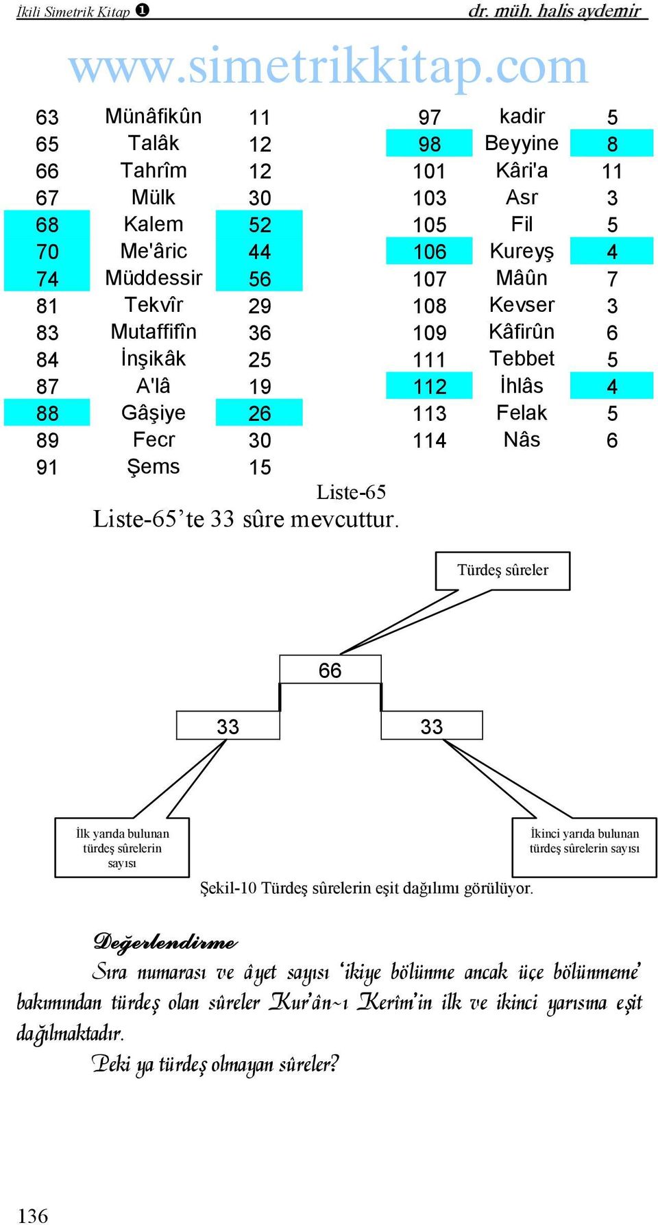 Kevser 3 83 Mutaffifîn 36 109 Kâfirûn 6 84 İnşikâk 25 111 Tebbet 5 87 A'lâ 19 112 İhlâs 4 88 Gâşiye 26 113 Felak 5 89 Fecr 30 114 Nâs 6 91 ems 15 Liste-65 Liste-65 te 33 sûre mevcuttur.