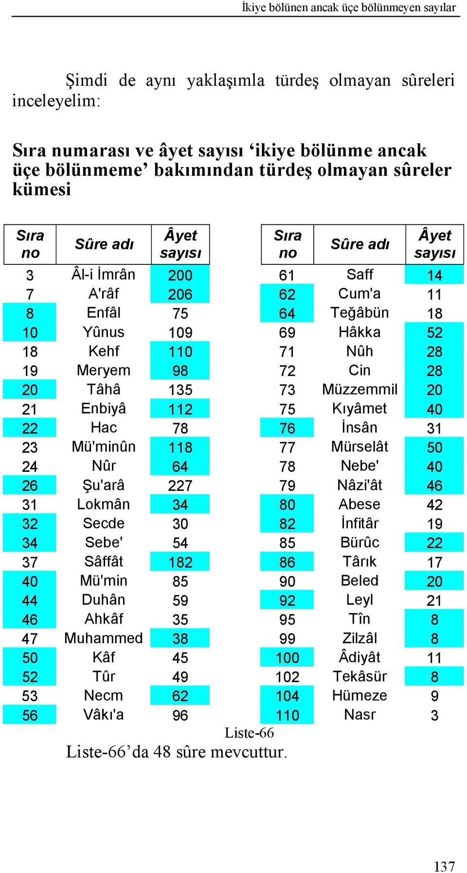 40 22 Hac 78 76 İnsân 31 23 Mü'minûn 118 77 Mürselât 50 24 Nûr 64 78 Nebe' 40 26 u'arâ 227 79 Nâzi'ât 46 31 Lokmân 34 80 Abese 42 32 Secde 30 82 İnfitâr 19 34 Sebe' 54 85 Bürûc 22 37 Sâffât 182 86