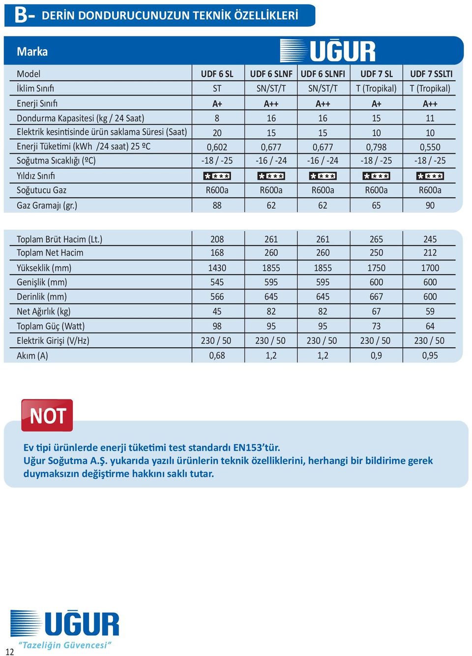 ) UDF 6 SL ST A+ 8 20 0,602-18 / -25 R600a 88 UDF 6 SLNF SN/ST/T A++ 16 15 0,677-16 / -24 R600a 62 UDF 6 SLNFI SN/ST/T A++ 16 15 0,677-16 / -24 R600a 62 UDF 7 SL T (Tropikal) A+ 15 10 0,798-18 / -25