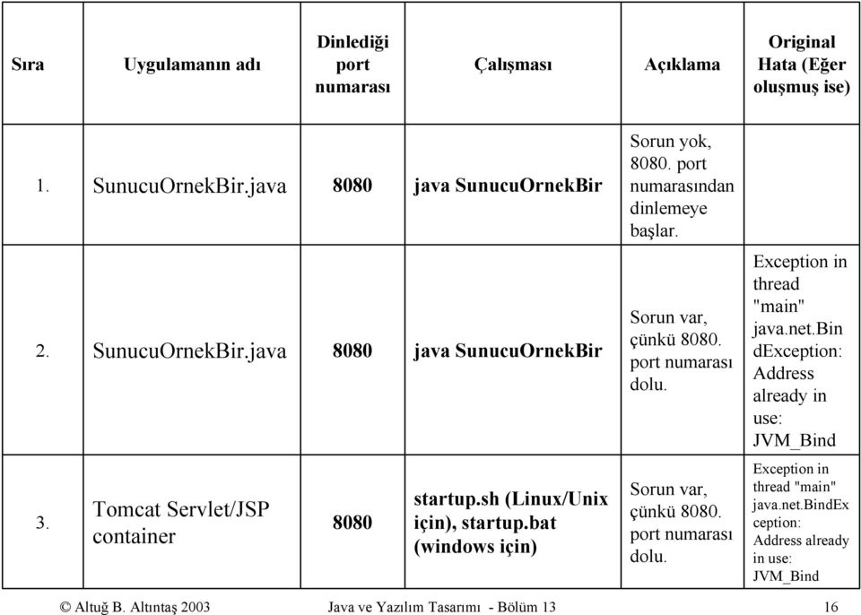 bin dexception: Address already in use: JVM_Bind 3. Tomcat Servlet/JSP container 8080 startup.sh (Linux/Unix için), startup.bat (windows için) Sorun var, çünkü 8080.