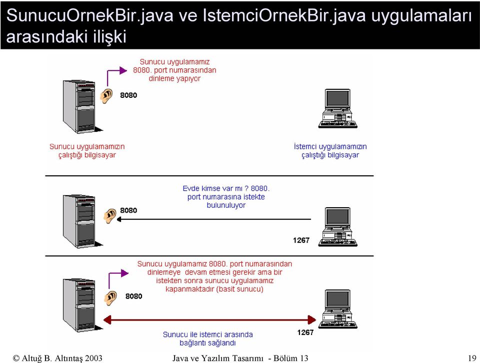 java uygulamaları arasındaki