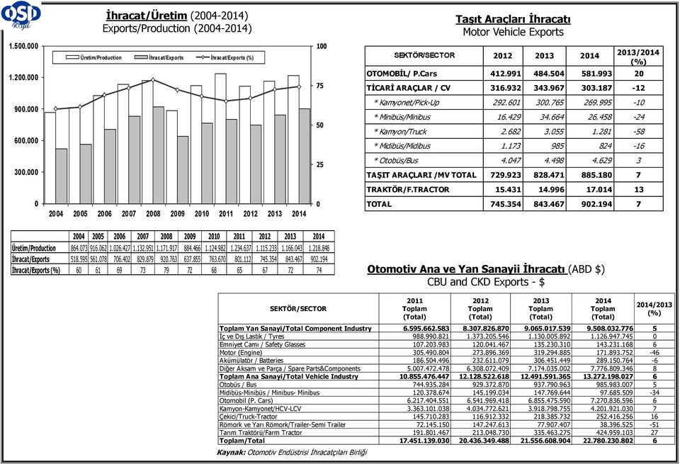 458-24 * Kamyon/Truck 2.682 3.55 1.281-58 * Midibüs/Midibus 1.173 985 824-16 3. 25 * Otobüs/Bus 4.47 4.498 4.629 3 TAŞIT ARAÇLARI /MV TOTAL 729.923 828.471 885.18 7 TRAKTÖR/F.TRACTOR 15.431 14.996 17.