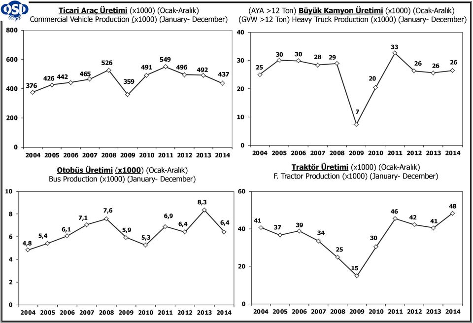 26 27 28 29 21 211 212 213 214 Otobüs Üretimi (x1) (Ocak-Aralık) Bus Production (x1) (January- December) Traktör Üretimi (x1) (Ocak-Aralık) F.