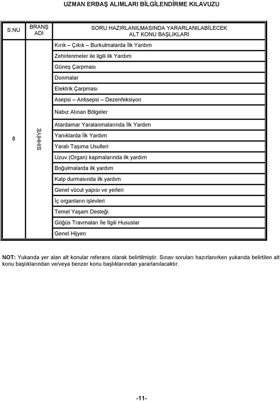 yardım Boğulmalarda ilk yardım Kalp durmasında ilk yardım Genel vücut yapısı ve yerleri İç organların işlevleri Temel Yaşam Desteği Göğüs Travmaları İle İlgili Hususlar Genel Hijyen NOT: