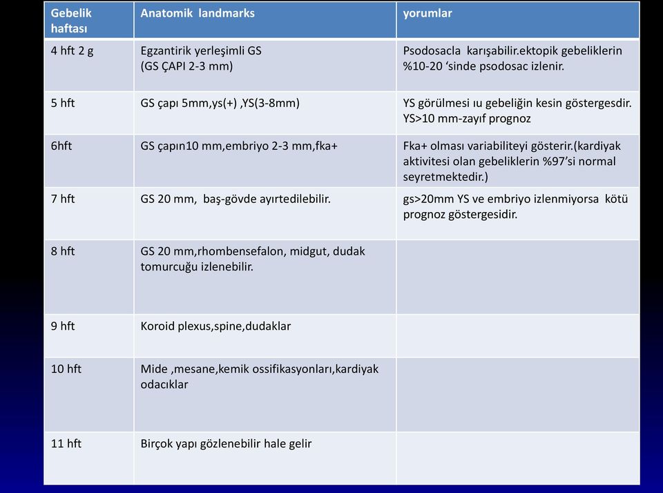 (kardiyak aktivitesi olan gebeliklerin %97 si normal seyretmektedir.) 7 hft GS 20 mm, baş-gövde ayırtedilebilir. gs>20mm YS ve embriyo izlenmiyorsa kötü prognoz göstergesidir.