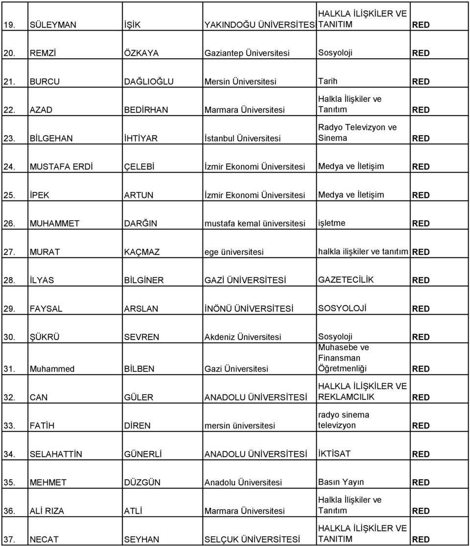 MUHAMMET DARĞIN mustafa kemal üniversitesi işletme 27. MURAT KAÇMAZ ege üniversitesi halkla ilişkiler ve tanıtım 28. İLYAS BİLGİNER GAZİ ÜNİVERSİTESİ GAZETECİLİK 29.