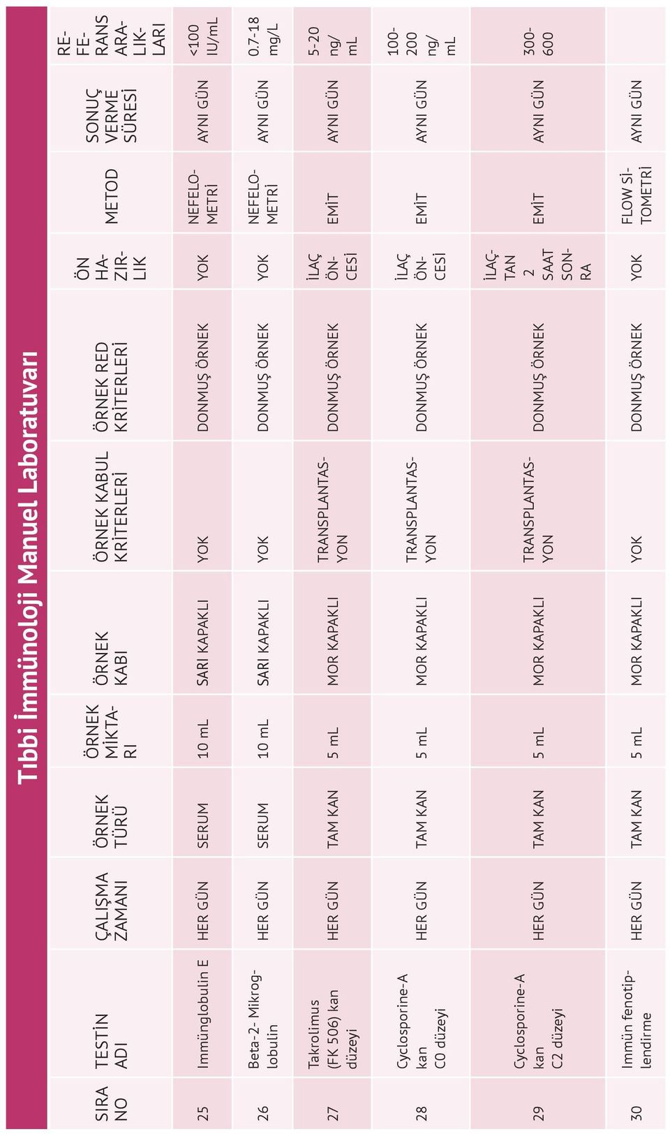 C0 düzeyi HER GÜN TAM KAN 5 ml MOR KAPAKLI DONMUŞ İLAÇ ÖN- CESİ 29 Cyclosporine-A kan C2 düzeyi HER GÜN TAM KAN 5 ml MOR KAPAKLI DONMUŞ İLAÇ- TAN 2 SAAT SON- RA 30 Immün