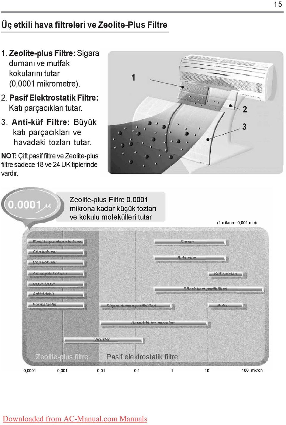 NOT: Çift pasif filtre ve Zeolite-plus filtre sadece 18 ve 24 UK tiplerinde vardýr.