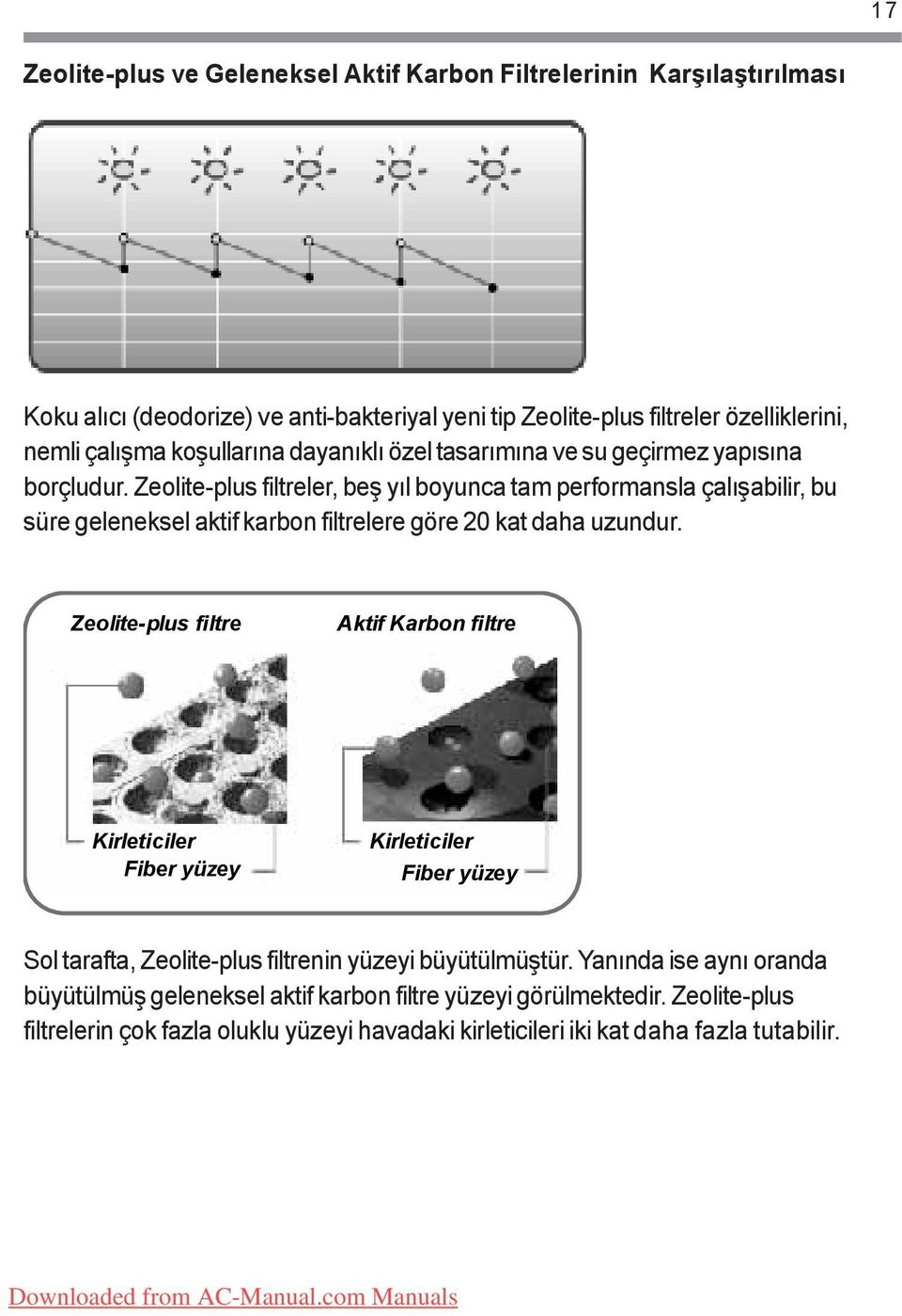 Zeolite-plus filtreler, beþ yýl boyunca tam performansla çalýþabilir, bu süre geleneksel aktif karbon filtrelere göre 20 kat daha uzundur.