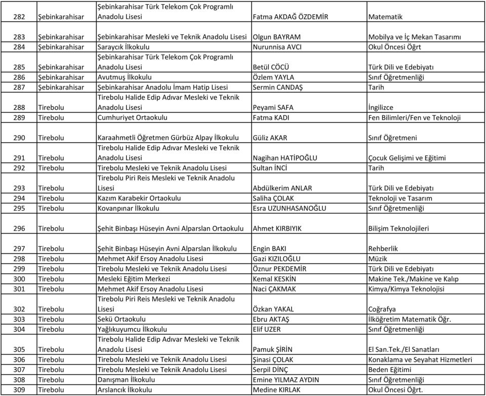 Şebinkarahisar Avutmuş İlkokulu Özlem YAYLA Sınıf Öğretmenliği 287 Şebinkarahisar Şebinkarahisar Anadolu İmam Hatip Lisesi Sermin CANDAŞ Tarih 288 Tirebolu Tirebolu Halide Edip Adıvar Mesleki ve