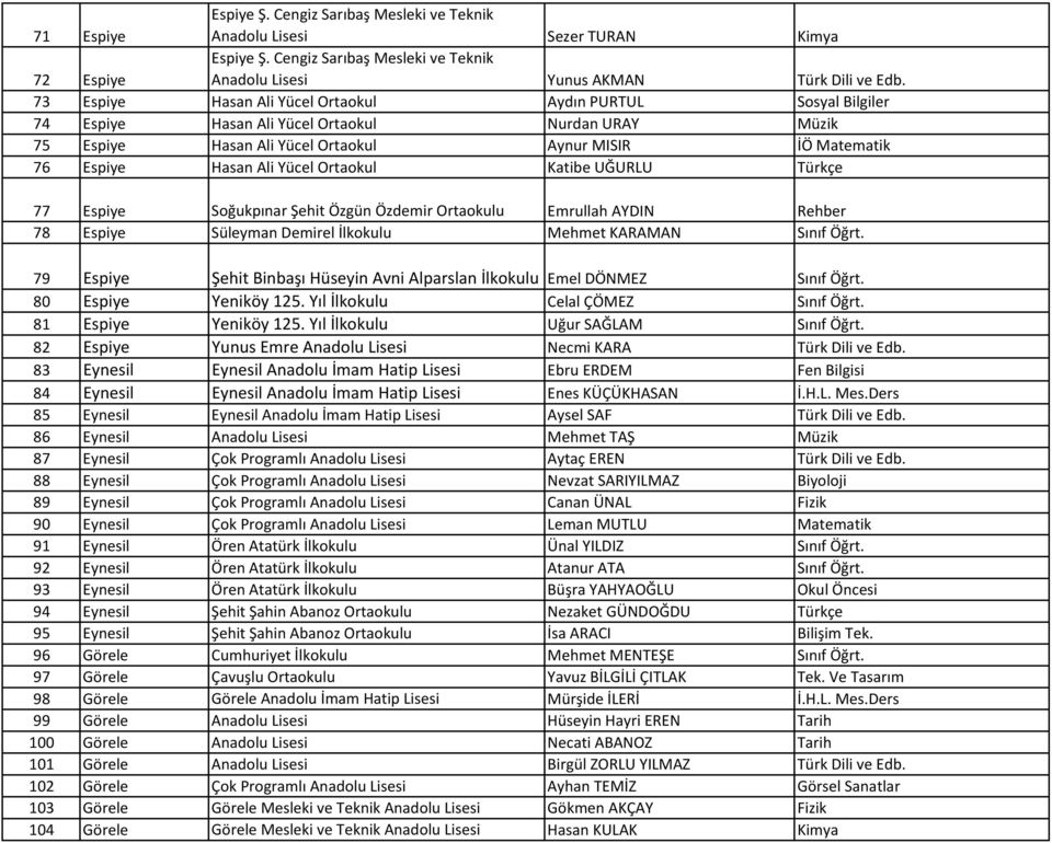 Yücel Ortaokul Katibe UĞURLU Türkçe 77 Espiye Soğukpınar Şehit Özgün Özdemir Ortaokulu Emrullah AYDIN Rehber 78 Espiye Süleyman Demirel İlkokulu Mehmet KARAMAN Sınıf Öğrt.