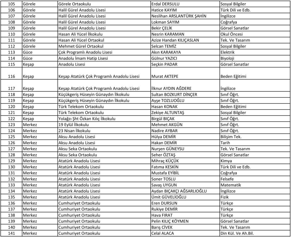 110 Görele Hasan Ali Yücel İlkokulu Nesrin KARAMAN Okul Öncesi 111 Görele Hasan Ali Yücel Ortaokul Azize Handan KILIÇASLAN Tek.