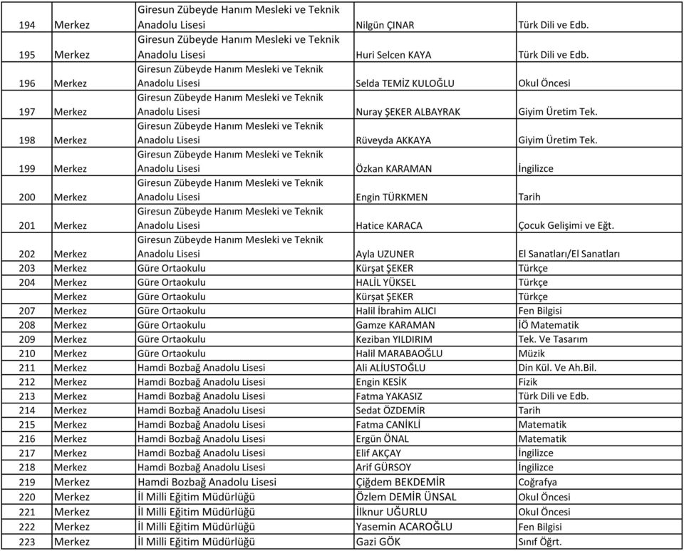 199 Merkez Anadolu Lisesi Özkan KARAMAN İngilizce 200 Merkez Anadolu Lisesi Engin TÜRKMEN Tarih 201 Merkez Anadolu Lisesi Hatice KARACA Çocuk Gelişimi ve Eğt.