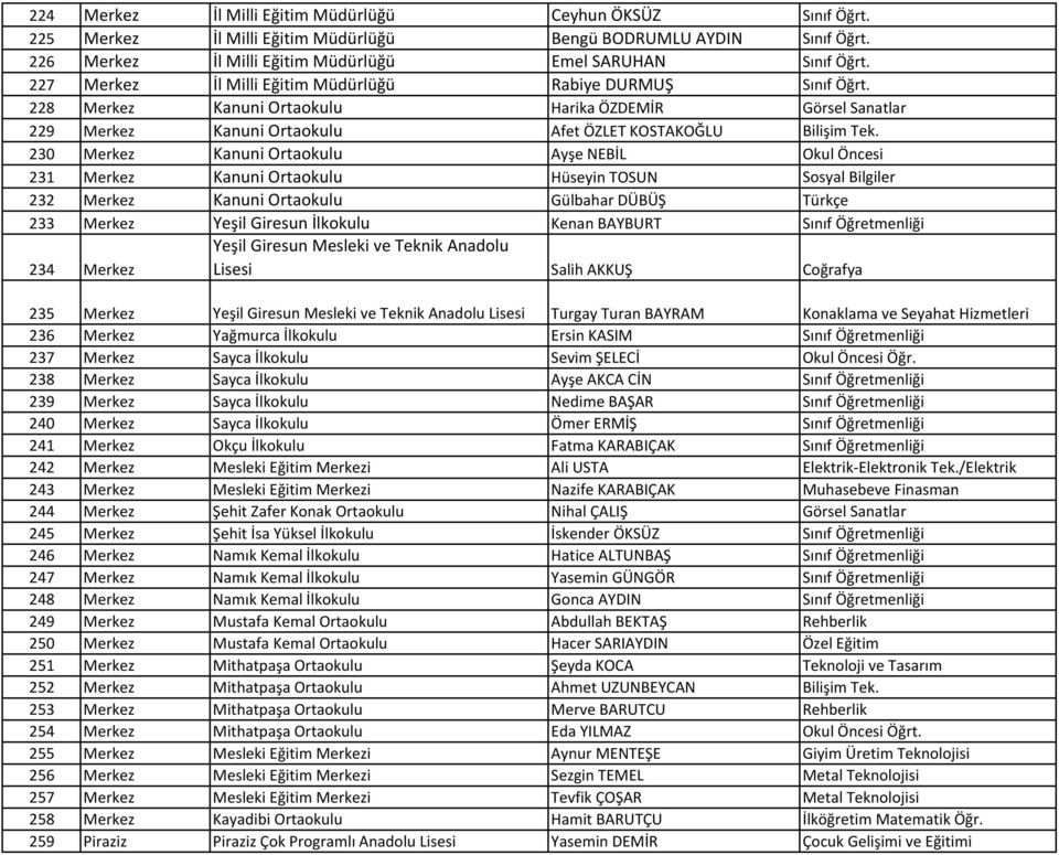 230 Merkez Kanuni Ortaokulu Ayşe NEBİL Okul Öncesi 231 Merkez Kanuni Ortaokulu Hüseyin TOSUN Sosyal Bilgiler 232 Merkez Kanuni Ortaokulu Gülbahar DÜBÜŞ Türkçe 233 Merkez Yeşil Giresun İlkokulu Kenan