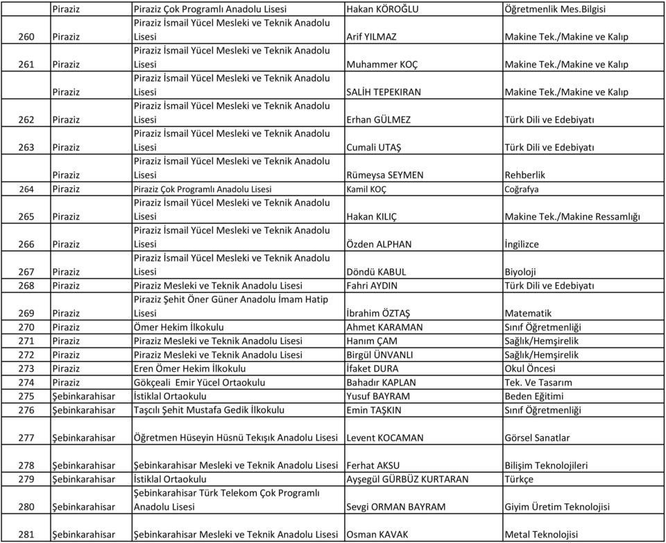 /Makine ve Kalıp 262 Piraziz Lisesi Erhan GÜLMEZ Türk Dili ve Edebiyatı 263 Piraziz Lisesi Cumali UTAŞ Türk Dili ve Edebiyatı Piraziz Lisesi Rümeysa SEYMEN Rehberlik 264 Piraziz Piraziz Çok Programlı