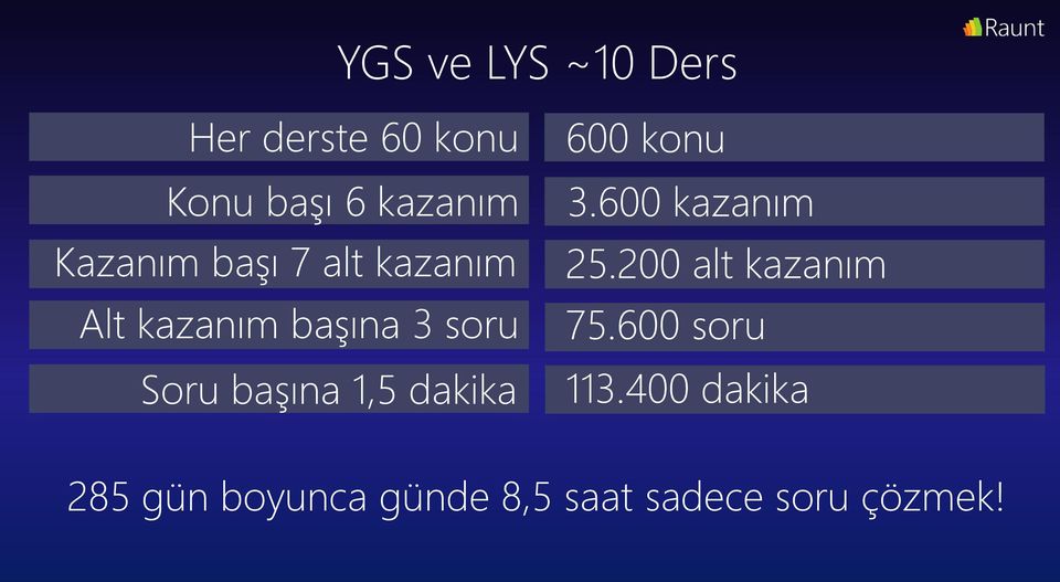 başına 1,5 dakika 600 konu 3.600 kazanım 25.200 alt kazanım 75.