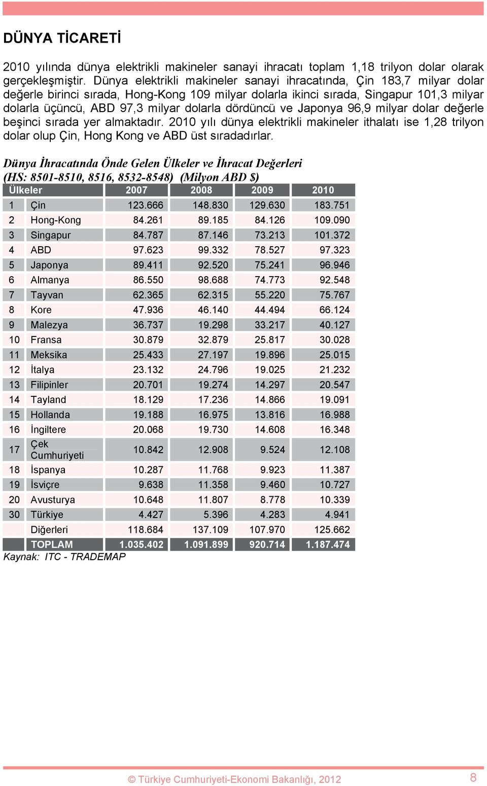 dördüncü ve Japonya 96,9 milyar dolar değerle beşinci sırada yer almaktadır. 2010 yılı dünya elektrikli makineler ithalatı ise 1,28 trilyon dolar olup Çin, Hong Kong ve ABD üst sıradadırlar.