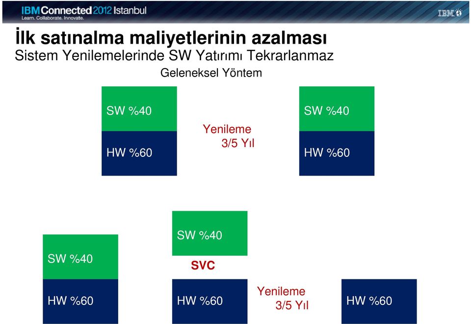 Geleneksel Yöntem SW %40 HW %60 Yenileme 3/5 Yıl