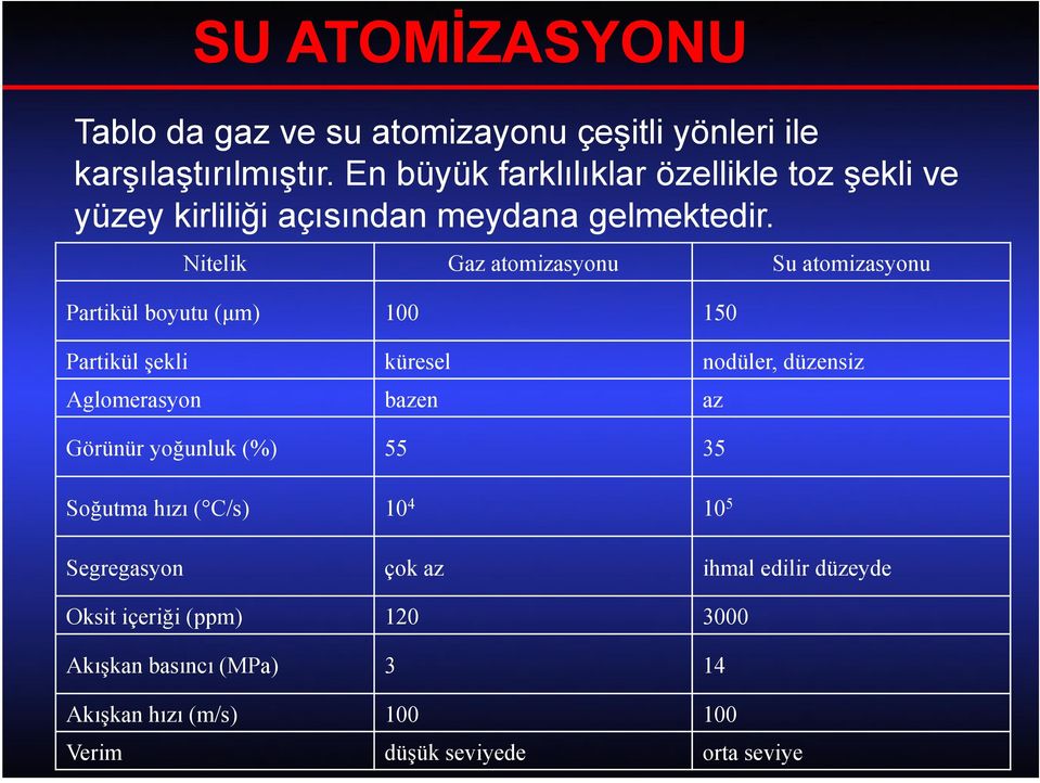 Nitelik Gaz atomizasyonu Su atomizasyonu Partikül boyutu (µm) 100 150 Partikül şekli küresel nodüler, düzensiz Aglomerasyon