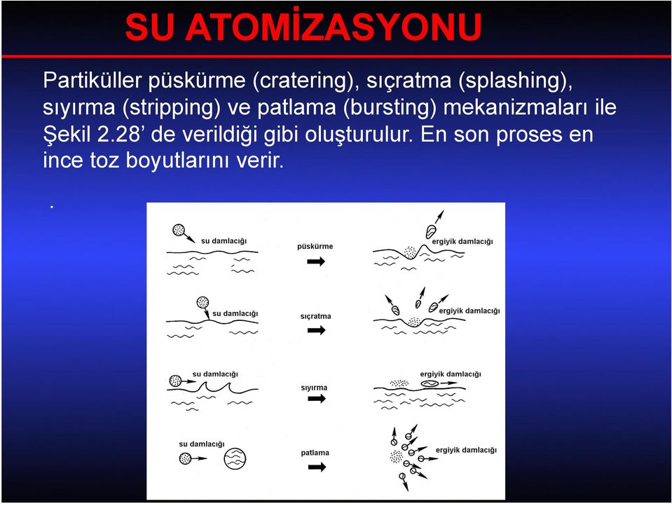 (bursting) mekanizmaları ile Şekil 2.