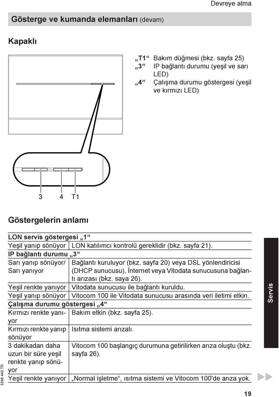 gereklidir (bkz. sayfa 21). IP bağlantı durumu 3 Sarı yanıp sönüyor/ Sarı yanıyor Bağlantı kuruluyor (bkz.