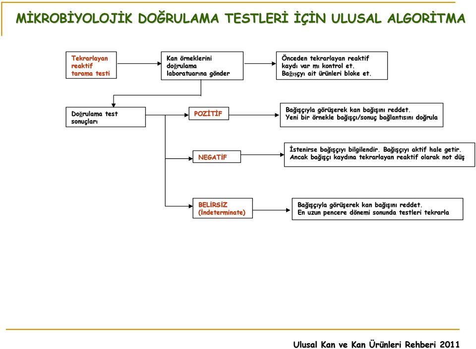 Yeni bir örnekle bağış ğışçı/sonuç bağlant lantısını doğrula NEGATĐF İstenirse bağış ğışçıyı bilgilendir. Bağış ğışçıyı aktif hale getir.