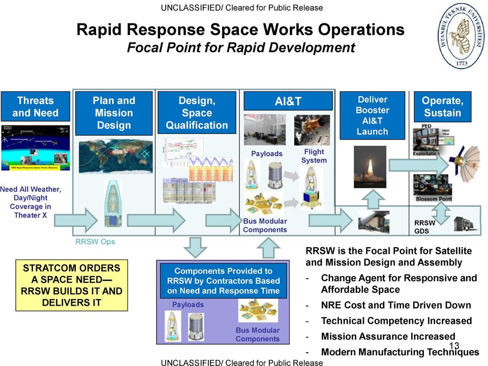 Components Components Provided to RRSW by Contractors Based on Need and Response Time Bus Modular Components UNCLASSIFIED/ Cleared for Public Release RRSW GDS RRSW is the Focal Point for Satellite