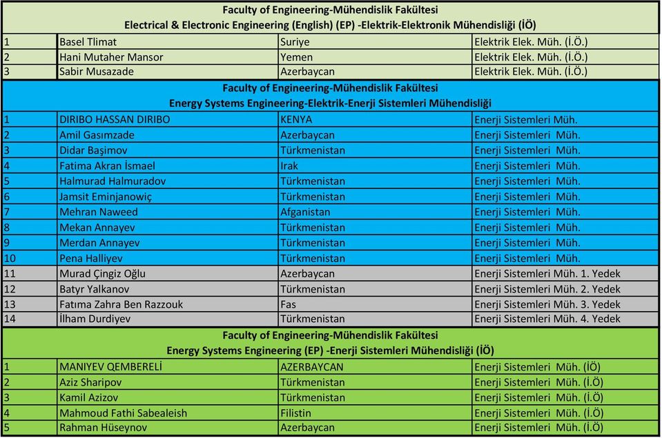 3 Didar Başimov Enerji Sistemleri Müh. 4 Fatima Akran İsmael Irak Enerji Sistemleri Müh. 5 Halmurad Halmuradov Enerji Sistemleri Müh. 6 Jamsit Eminjanowiç Enerji Sistemleri Müh.