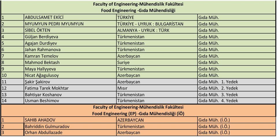 10 Nicat Ağagulusoy Azerbaycan Gıda Müh. 11 Şakir Şakirov Azerbaycan Gıda Müh. 1. Yedek 12 Fatima Tarek Mokhtar Mısır Gıda Müh. 2. Yedek 13 Bahtiyar Koshanov Gıda Müh. 3.