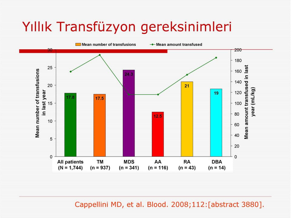 5 21 19 160 140 120 100 80 60 40 Mean amount transfused in last year (ml/kg) 20 0 All patients (N = 1,744) All patients