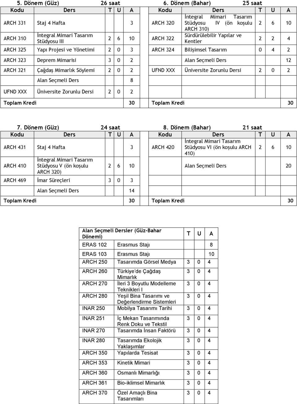 Yönetimi 2 0 3 ARCH 324 Bilişimsel Tasarım 0 4 2 ARCH 323 Deprem Mimarisi 3 0 2 Alan Seçmeli Ders 12 ARCH 321 Çağdaş Mimarlık Söylemi 2 0 2 UFND XXX Üniversite Zorunlu Dersi 2 0 2 Alan Seçmeli Ders 8