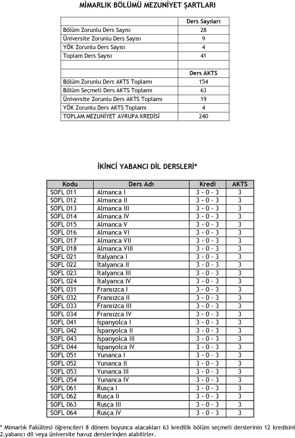 Kredi AKTS SOFL 011 Almanca I 3-0 3 3 SOFL 012 Almanca II 3-0 3 3 SOFL 013 Almanca III 3-0 3 3 SOFL 014 Almanca IV 3-0 3 3 SOFL 015 Almanca V 3-0 3 3 SOFL 016 Almanca VI 3-0 3 3 SOFL 017 Almanca VII